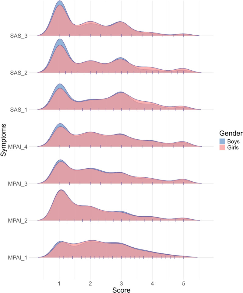 Gender differences in symptom interactions between problematic smartphone use and social anxiety in adolescents: a network analysis.