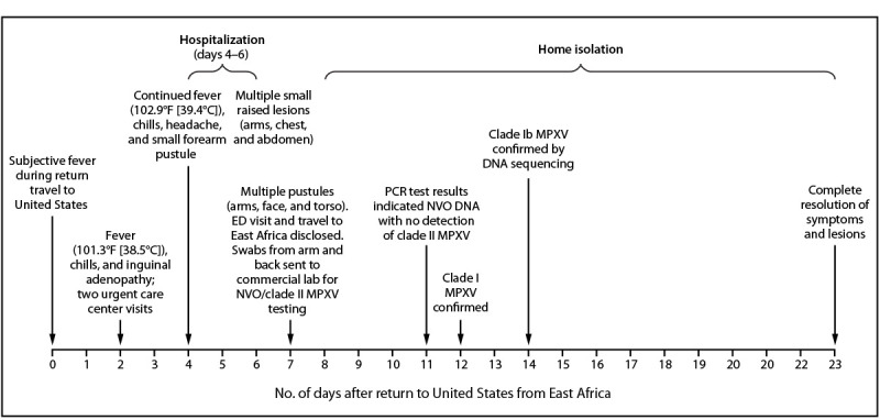 First Clade Ib Monkeypox Virus Infection Reported in the Americas - California, November 2024.