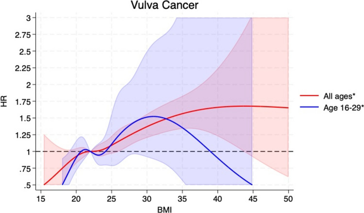 The association between body mass index and vulvar and vaginal cancer incidence: findings from a large Norwegian cohort study.