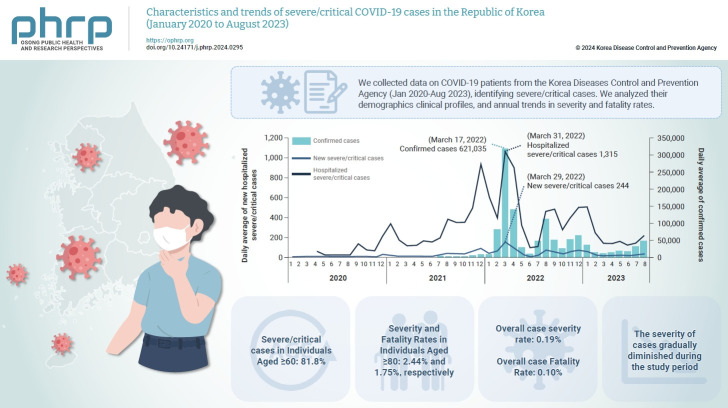 Characteristics and trends of severe/critical COVID-19 cases in the Republic of Korea (January 2020 to August 2023).