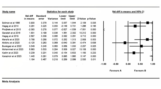Thyroid function abnormalities in individuals with sickle cell disease: a meta-analysis.