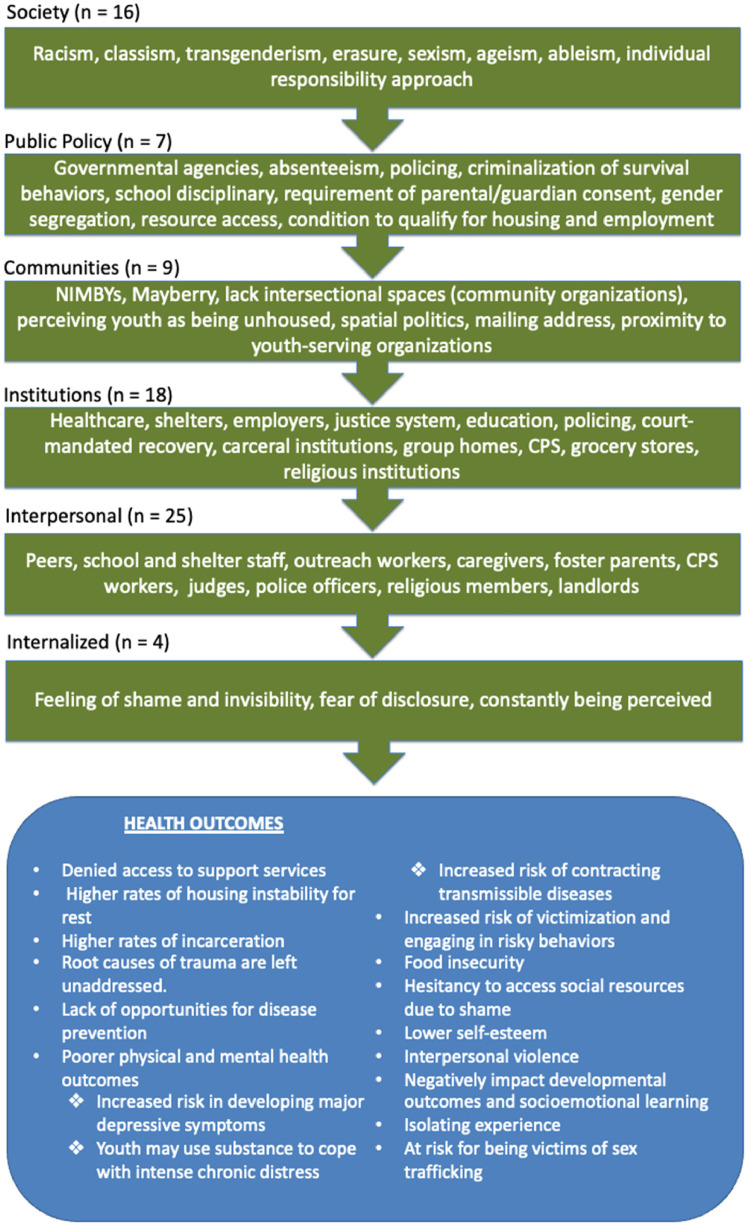 Youth-centered Recommendations to Address Social Stigma and Discrimination Against Unhoused Youth: An Integrative Literature Review.