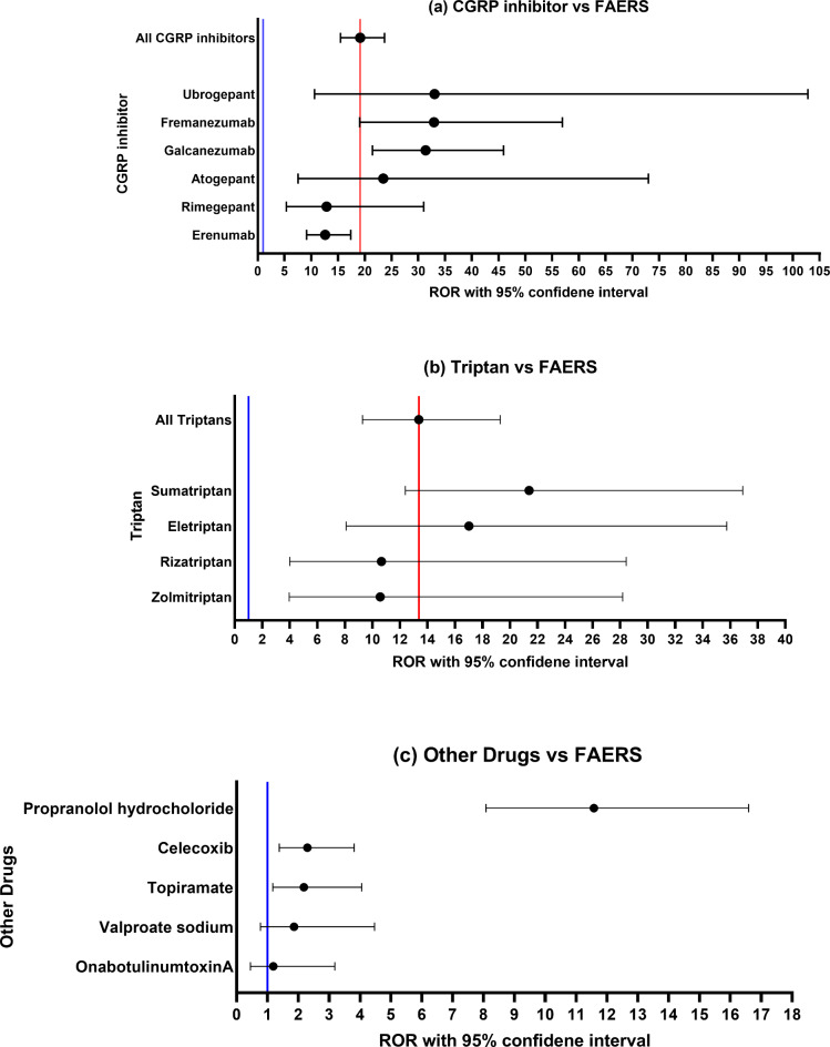 Disproportionality analysis of Raynaud's phenomenon associated with calcitonin gene-related peptide inhibitors using the Food and Drug Administration adverse event reporting system.