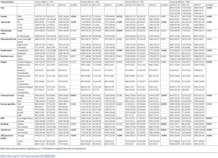 Cancer prevalence and its determinants in Hungary: Analyzing data from the 2009, 2014, and 2019 European Health Interview Surveys.