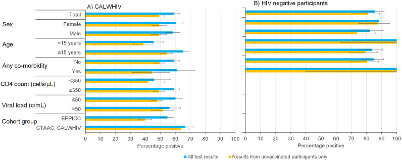 Are children and adolescents living with HIV in Europe and South Africa at higher risk of SARS-CoV-2 and poor COVID-19 outcomes?
