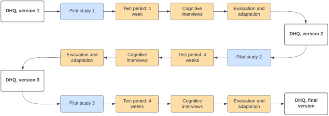Development and preliminary validation of the Danish headache questionnaire.