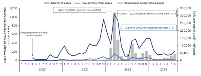 Characteristics and trends of severe/critical COVID-19 cases in the Republic of Korea (January 2020 to August 2023).