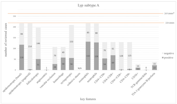 Histologic and Immunohistochemical Patterns in Lymphomatoid Papulosis: A Systematic Review of Published Cases.