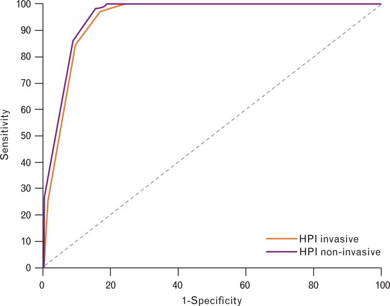 A comparison between invasive and noninvasive measurement of the Hypotension Prediction Index: A post hoc analysis of a prospective cohort study.
