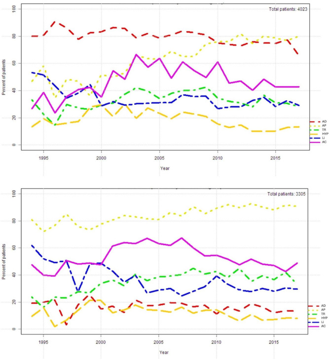 Twenty-four years of prescription patterns in bipolar disorder inpatients with vs without lithium: a pharmacoepidemiological analysis of 8,707 cases in German-speaking countries.