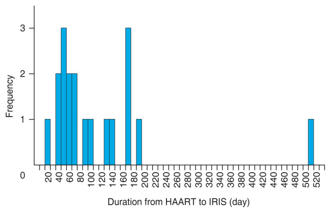 Ocular Manifestations of Immune Reconstitution Inflammatory Syndrome in HIV after Highly Active Antiretroviral Therapy: Clinical Use of CD8+ T cell.