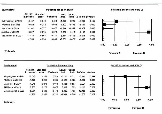 Thyroid function abnormalities in individuals with sickle cell disease: a meta-analysis.