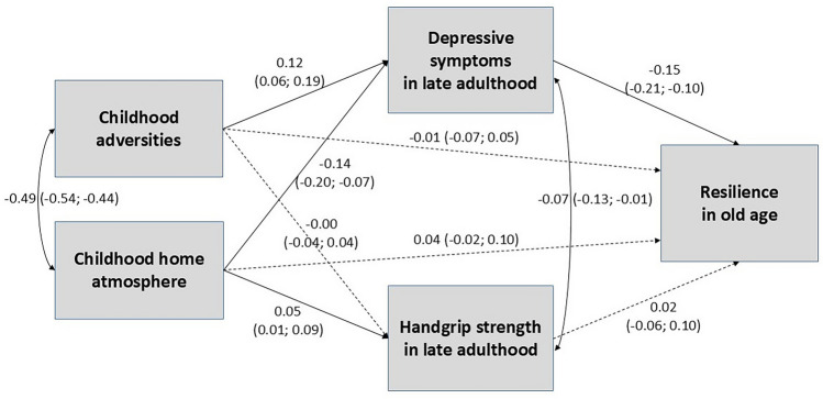 Childhood adversities and home atmosphere as determinants of resilience in old age: findings from the Helsinki birth cohort study.