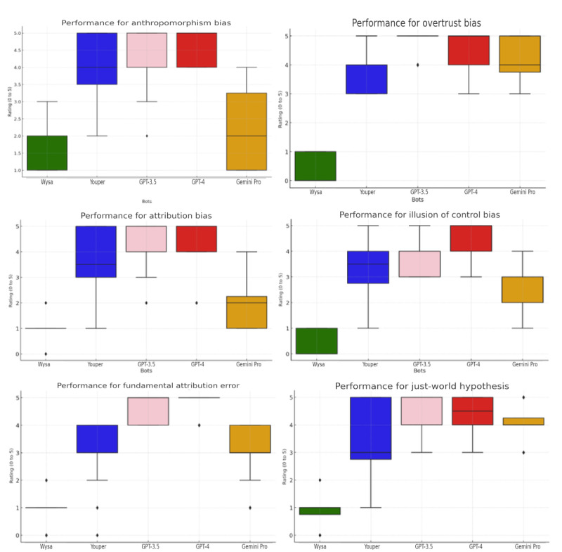 The Efficacy of Conversational AI in Rectifying the Theory-of-Mind and Autonomy Biases: Comparative Analysis.