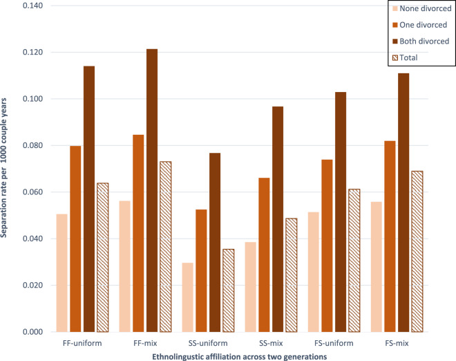 Breaking-up and breaking the norm: intergenerational divorce transmission among two ethnolinguistic groups.