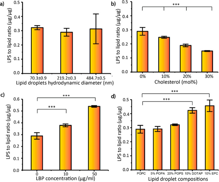 Factors Promoting Lipopolysaccharide Uptake by Synthetic Lipid Droplets.