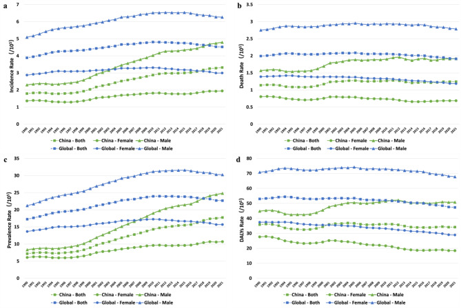 A comparative analysis of global and Chinese trends in the burden of kidney cancer from 1990 to 2021.