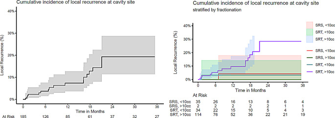 Postoperative stereotactic radiosurgery (SRS) vs hypofractionated stereotactic radiotherapy (SRT) for resected brain metastases - a single centre analysis.