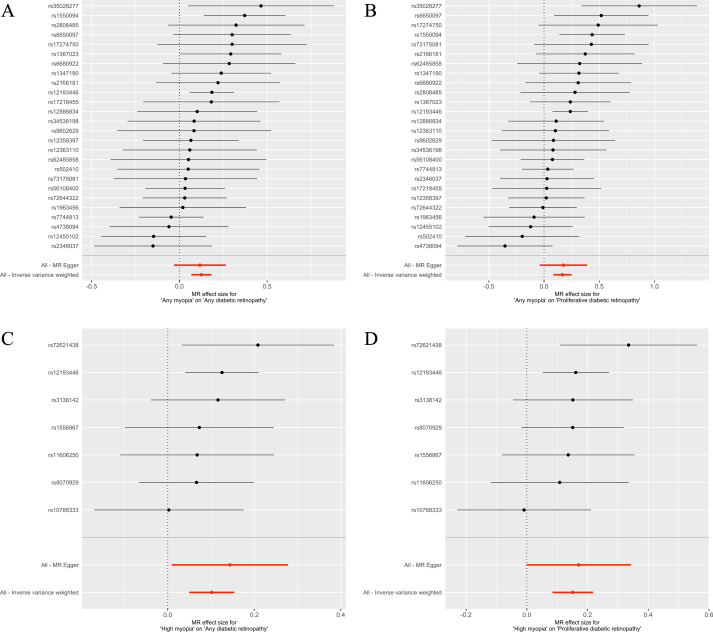 Association between myopia and diabetic retinopathy: A two-sample mendelian randomization study