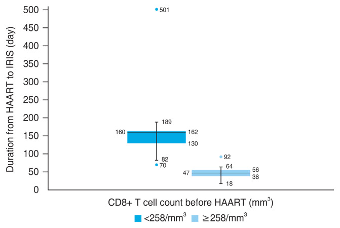 Ocular Manifestations of Immune Reconstitution Inflammatory Syndrome in HIV after Highly Active Antiretroviral Therapy: Clinical Use of CD8+ T cell.