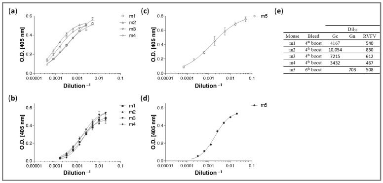 Efficient Identification of Monoclonal Antibodies Against Rift Valley Fever Virus Using High-Throughput Single Lymphocyte Transcriptomics of Immunized Mice.