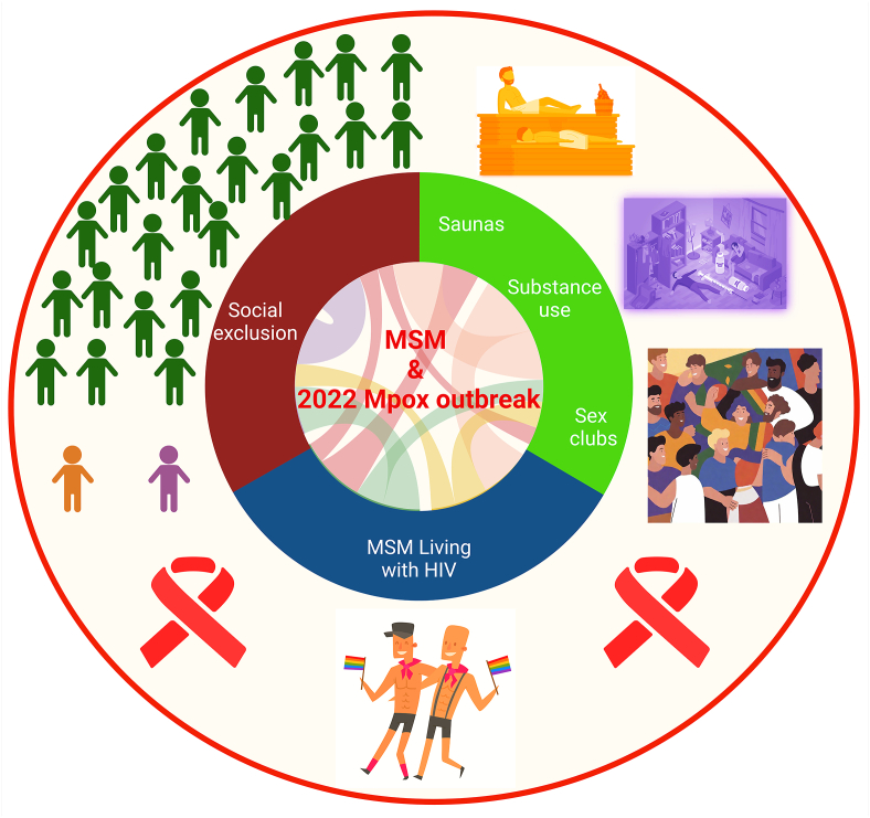 “Mpox in MSM: Tackling stigma, minimizing risk factors, exploring pathogenesis, and treatment approaches”