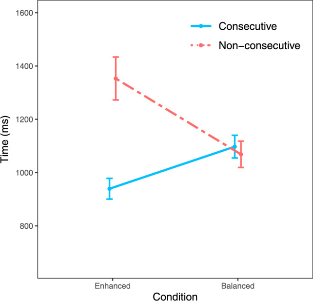 The presence of the reverse distance effect depends on the familiarity of the sequences being processed.