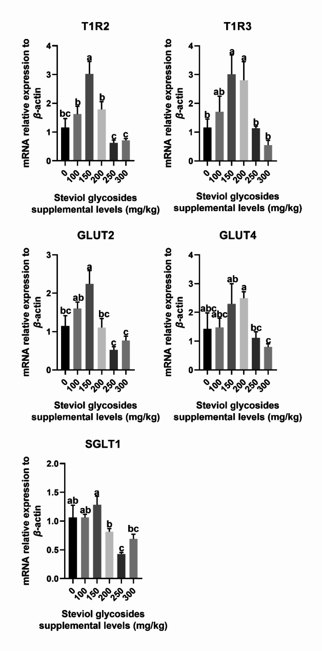 Dietary steviol glycosides mixture supplementation modulates the gene expression of gut chemoreceptors and enhances the antioxidant capacity in weaned piglets.