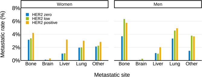 Clinical characteristics, metastasis patterns, and treatment outcomes of HER2-low breast cancer.