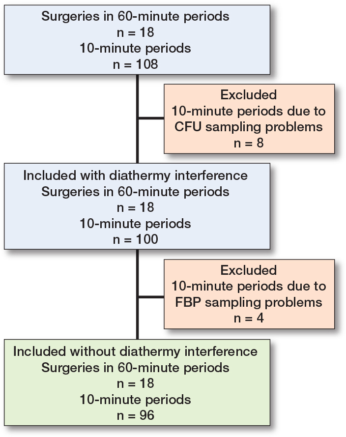 Correlation between a real-time bioparticle detection device and a traditional microbiological active air sampler monitoring air quality in an operating room during elective arthroplasty surgery: a prospective feasibility study.