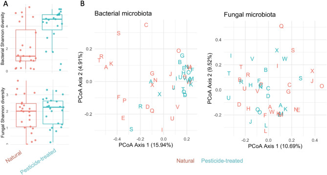 Comparative analysis of fungal and bacterial composition in natural wines and their closest pesticide-treated counterparts.