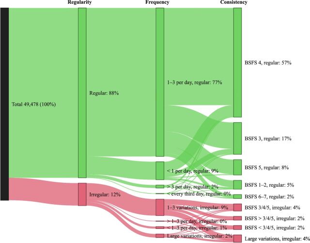 Gastrointestinal symptoms and bowel habits in 53 046 healthy Danish blood donors: a nationwide cross-sectional study.