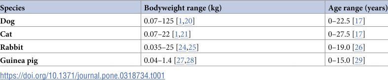 Calculation of standard bodyweights for dogs, cats, rabbits, and guinea pigs.