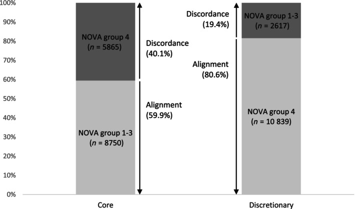 Extent of alignment between the Australian Dietary Guidelines and the NOVA classification system across the Australian packaged food supply.