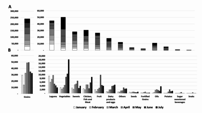 Food supplied to Gaza during seven months of the Hamas-Israel war.