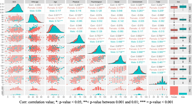 Personality traits and quality of life: a cross-sectional study in a middle-aged Iranian general population.