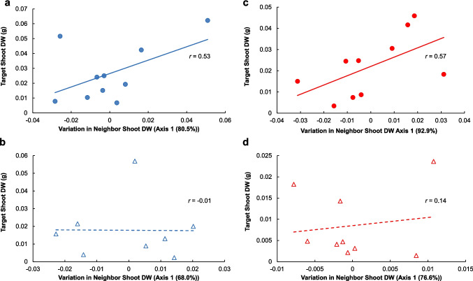 Common mycorrhizal networks improve survival and mediate facilitative plant interactions among Andropogon gerardii seedlings under drought stress.