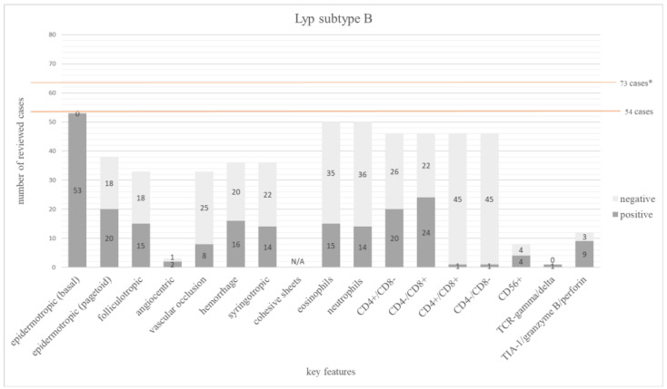 Histologic and Immunohistochemical Patterns in Lymphomatoid Papulosis: A Systematic Review of Published Cases.