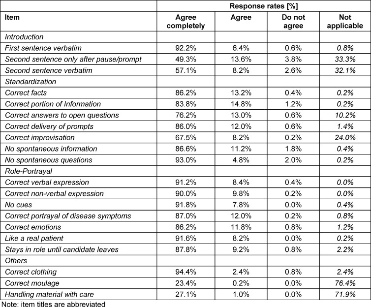 Simulated patients' role-portrayal in the clinical skills part of the Swiss federal licensing exam is of high quality and improves further over time as measured with the FAIR OSCE instrument.
