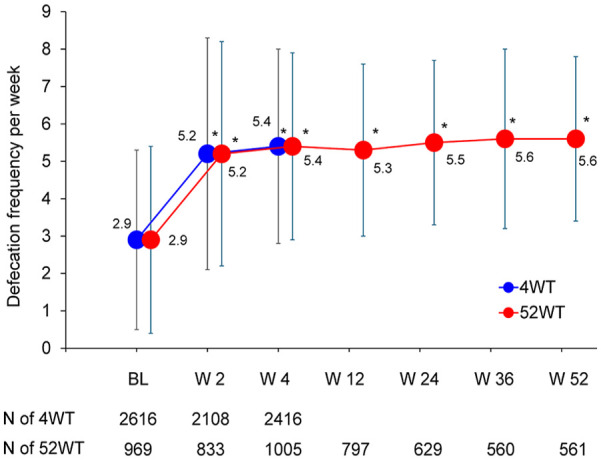 A multicenter, postmarketing surveillance of elobixibat in patients with chronic constipation in Japan: A final analysis report.