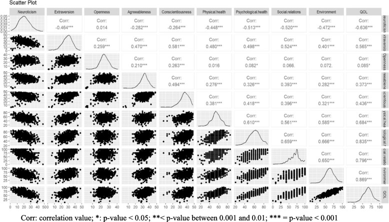 Personality traits and quality of life: a cross-sectional study in a middle-aged Iranian general population.