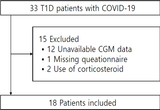Changes in metrics of continuous glucose monitoring during COVID-19 in Korean children and adolescents with type 1 diabetes mellitus.