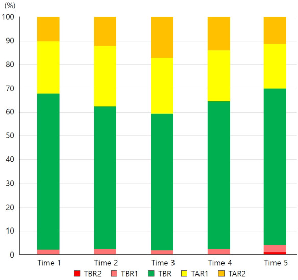 Changes in metrics of continuous glucose monitoring during COVID-19 in Korean children and adolescents with type 1 diabetes mellitus.