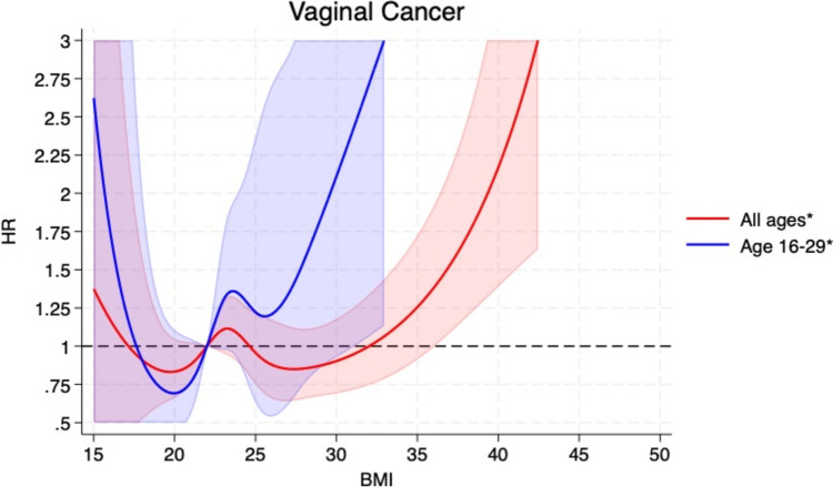 The association between body mass index and vulvar and vaginal cancer incidence: findings from a large Norwegian cohort study.