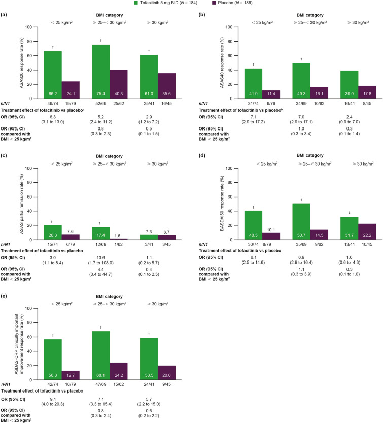 Tofacitinib Efficacy/Safety in Patients with Ankylosing Spondylitis by Baseline Body Mass Index: A Post Hoc Analysis of Phase 2/3 Trials.