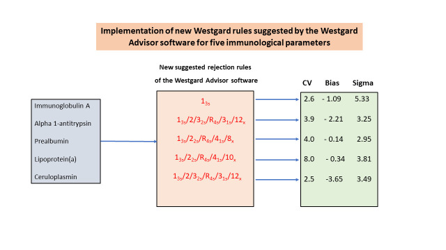 Implementation of new Westgard rules suggested by the Westgard Advisor software for five immunological parameters.