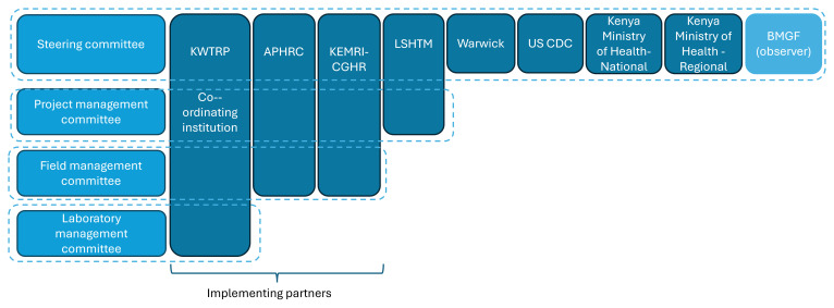 Profile: The Kenya Multi-Site Serosurveillance (KEMIS) collaboration.