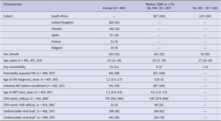 Are children and adolescents living with HIV in Europe and South Africa at higher risk of SARS-CoV-2 and poor COVID-19 outcomes?