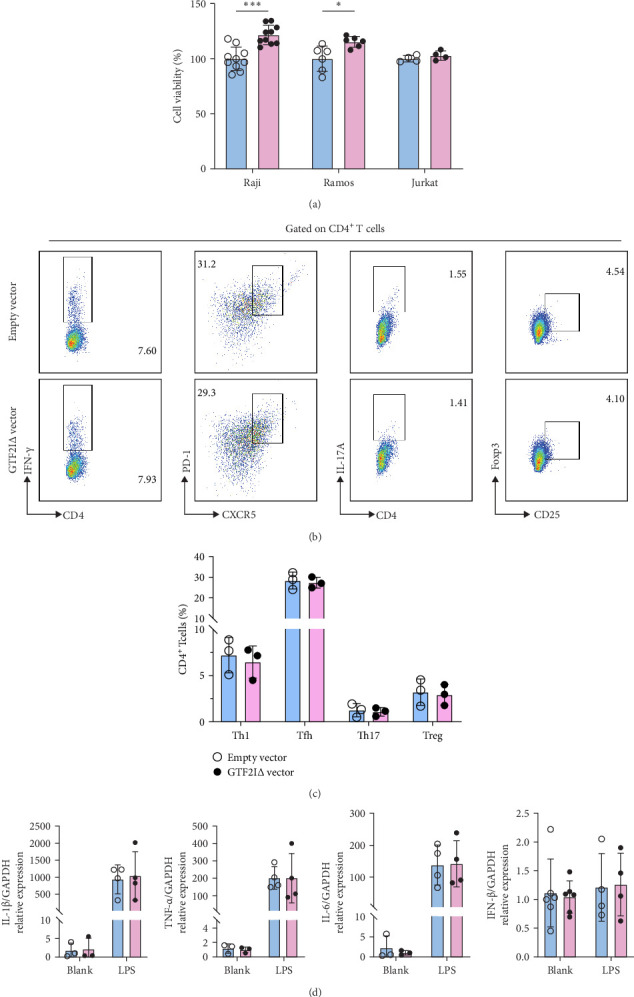 Risk Allele rs117026326-Mediated Alternative Splicing of GTF2I Promotes B Cell Proliferation in Primary Sjögren's Syndrome.