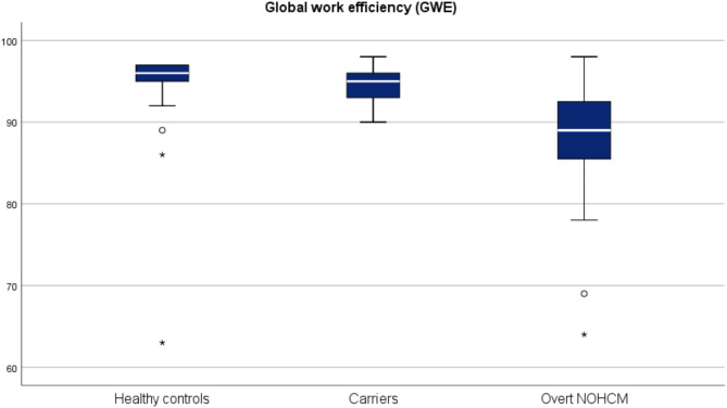 Assessment of myocardial work in sarcomere gene mutation carriers, healthy controls and overt nonobstructive hypertrophic cardiomyopathy.